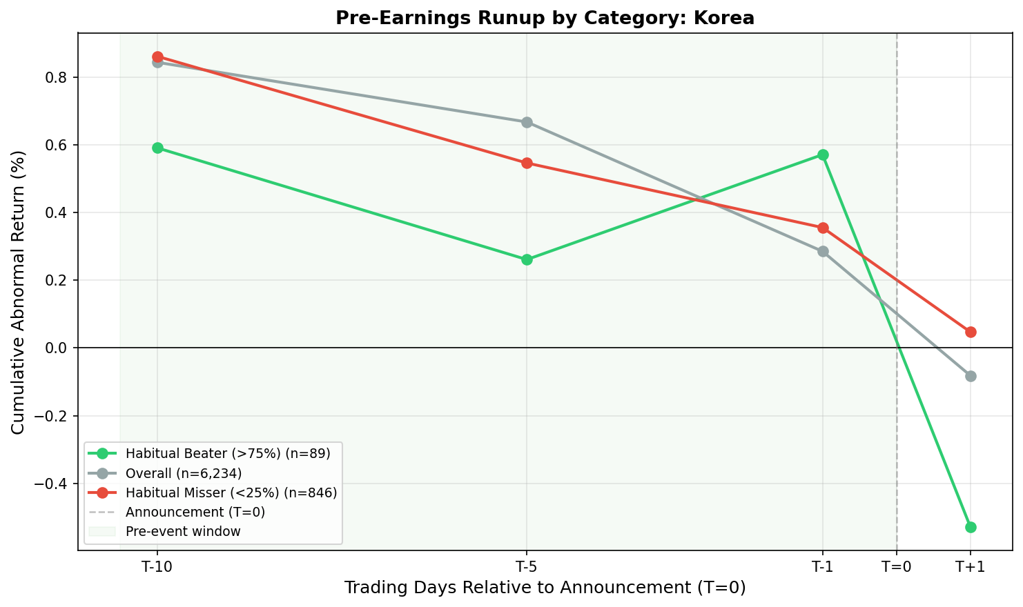 Pre-earnings drift progression across windows: T-10, T-5, T-1