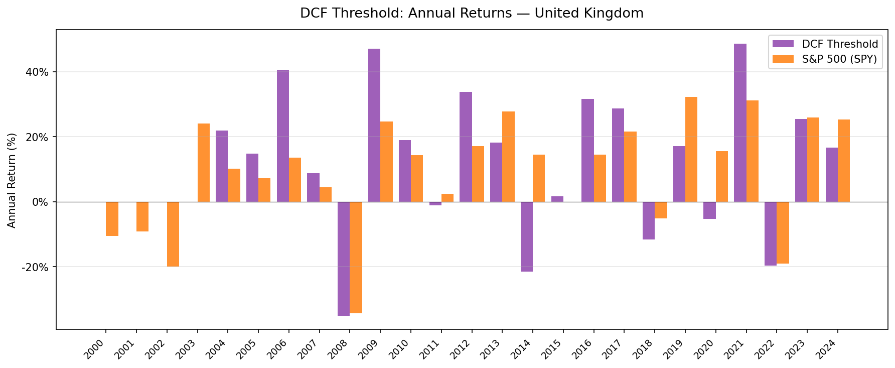DCF Threshold strategy annual returns vs S&P 500, UK LSE 2000–2025.