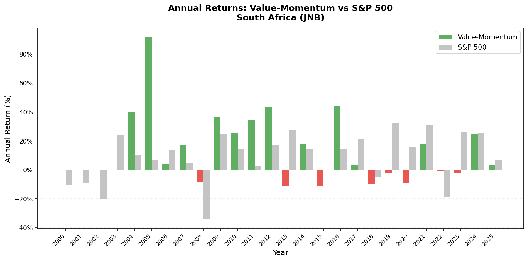 Value-Momentum South Africa vs S&P 500 annual returns from 2000 to 2025.