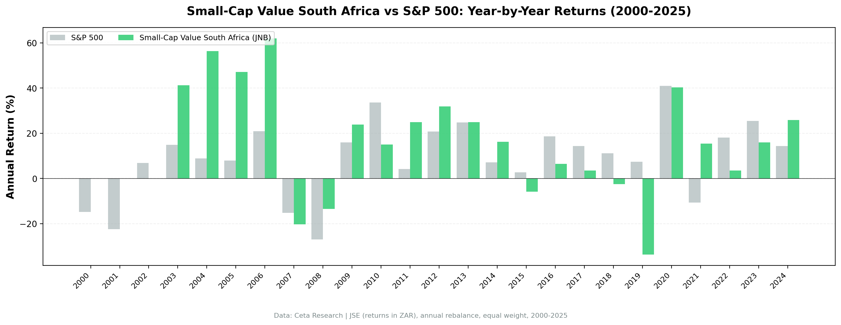 Small-Cap Value South Africa vs S&P 500 annual returns from 2000 to 2024.