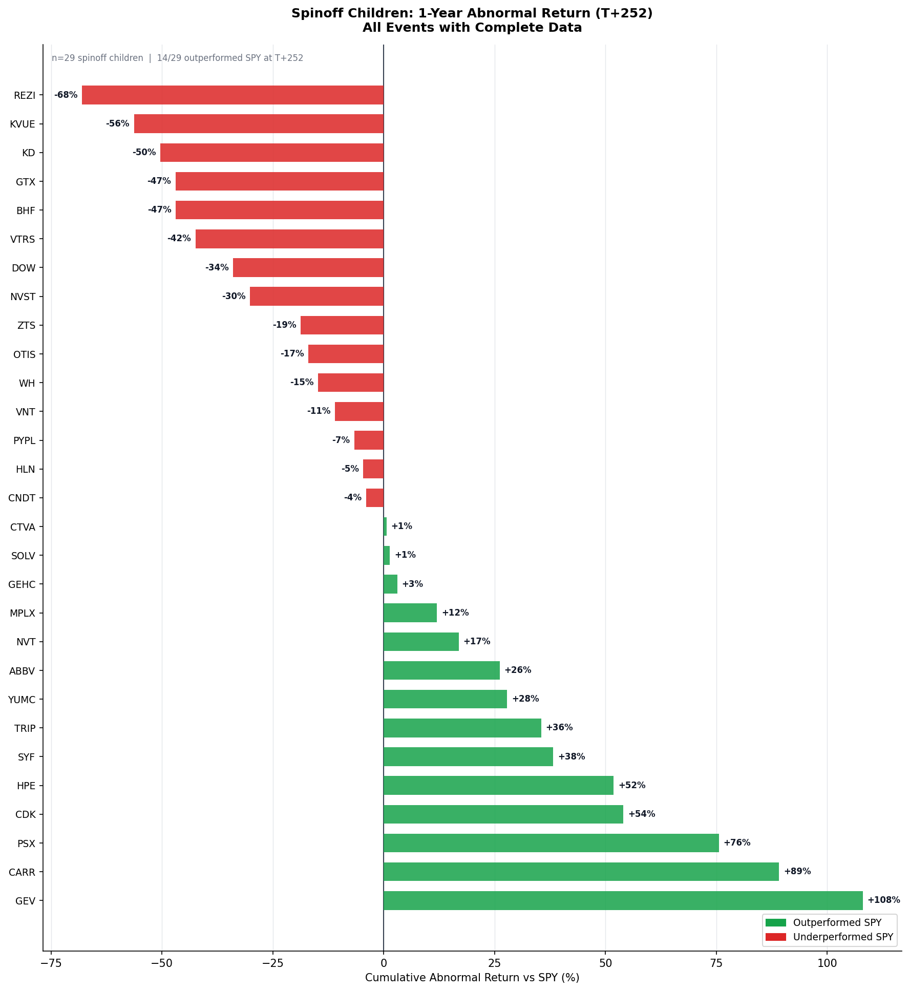 Individual Spinoff T+252 Returns
