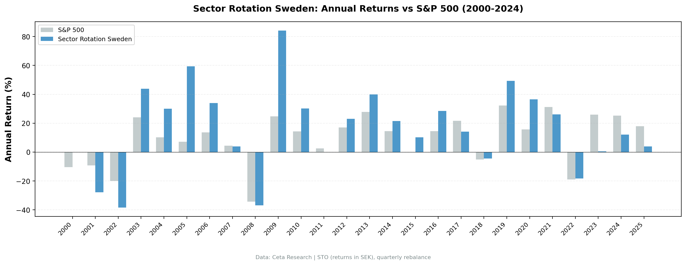 Annual returns: Sweden sector mean reversion vs S&P 500, 2000-2025