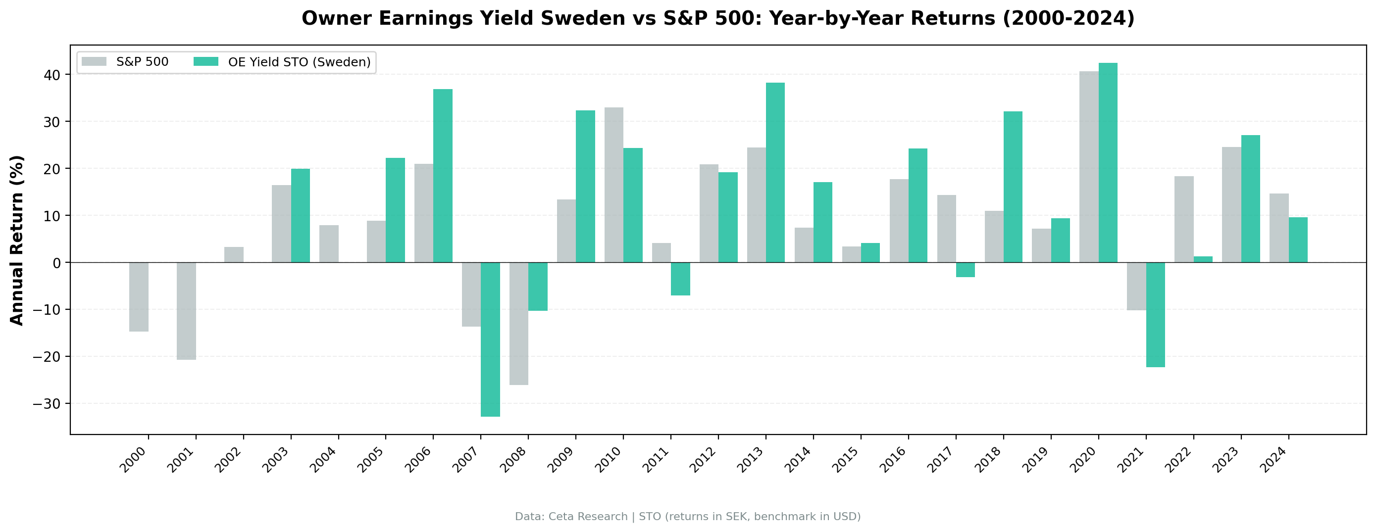 OE Yield (Sweden) vs OMX Stockholm 30 annual returns from 2000 to 2024.