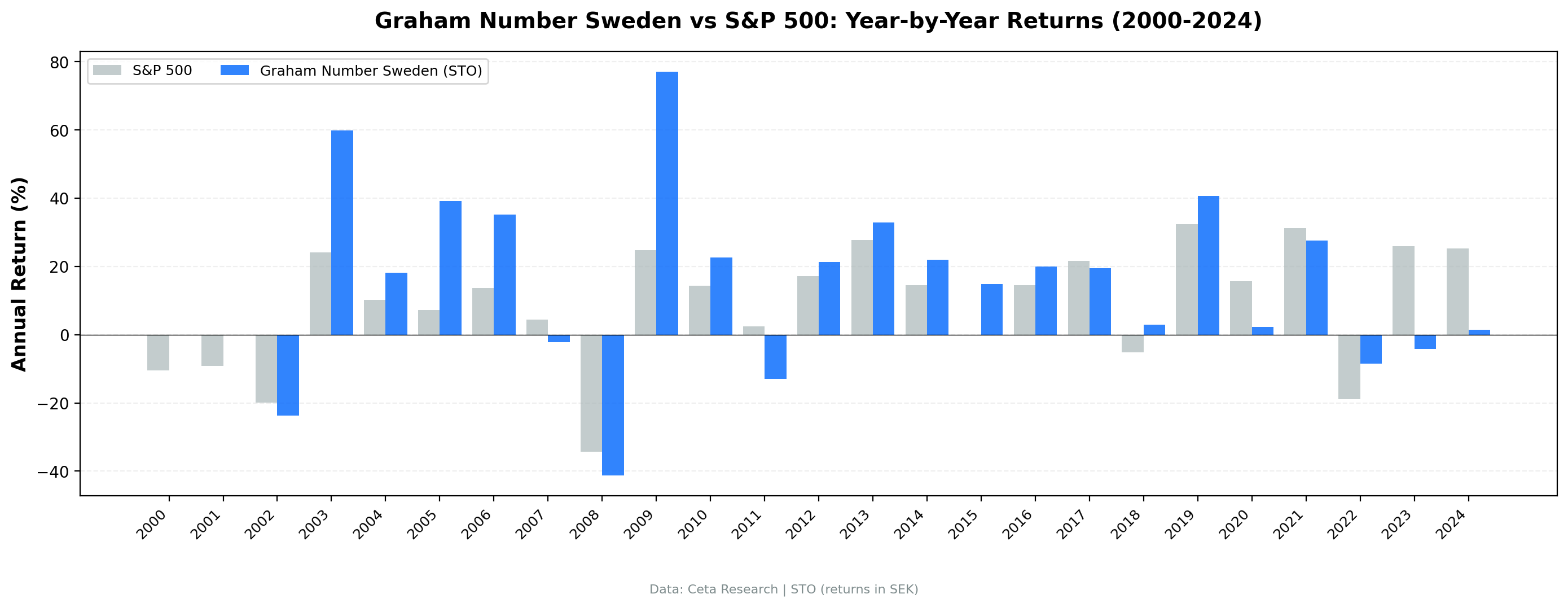 Annual returns: Graham Number Sweden vs OMX Stockholm 30, 2000–2024
