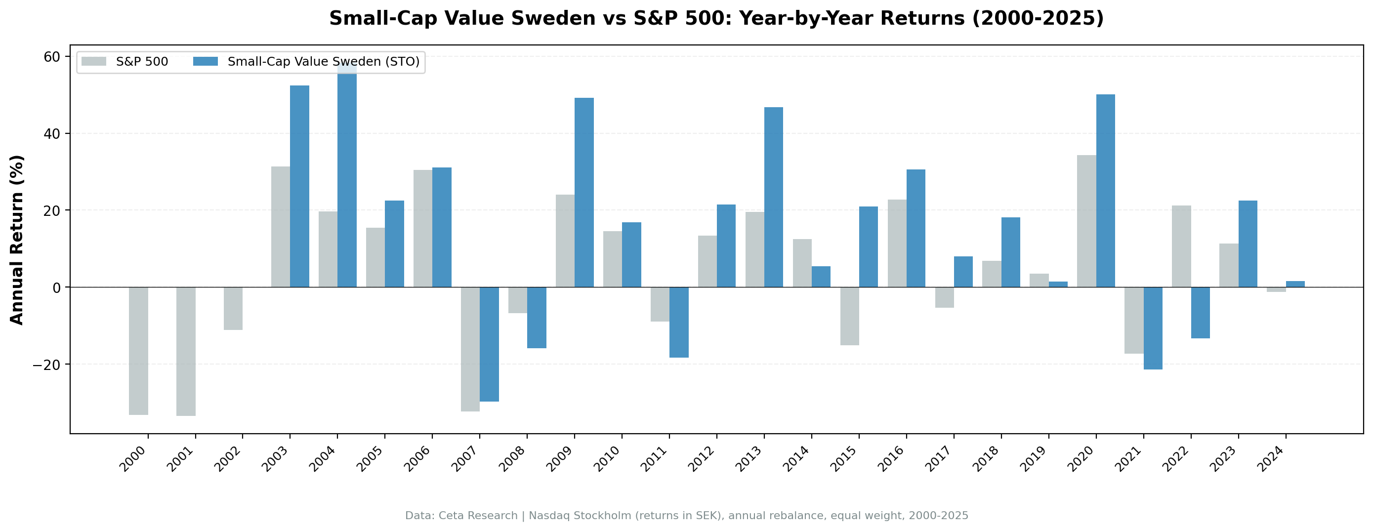 Small-Cap Value Sweden vs S&P 500 annual returns from 2000 to 2024.