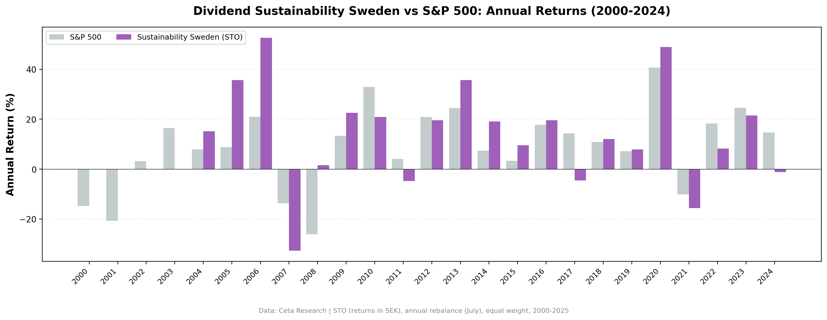 Dividend Sustainability Sweden vs OMX Stockholm 30 annual returns from 2000 to 2024.