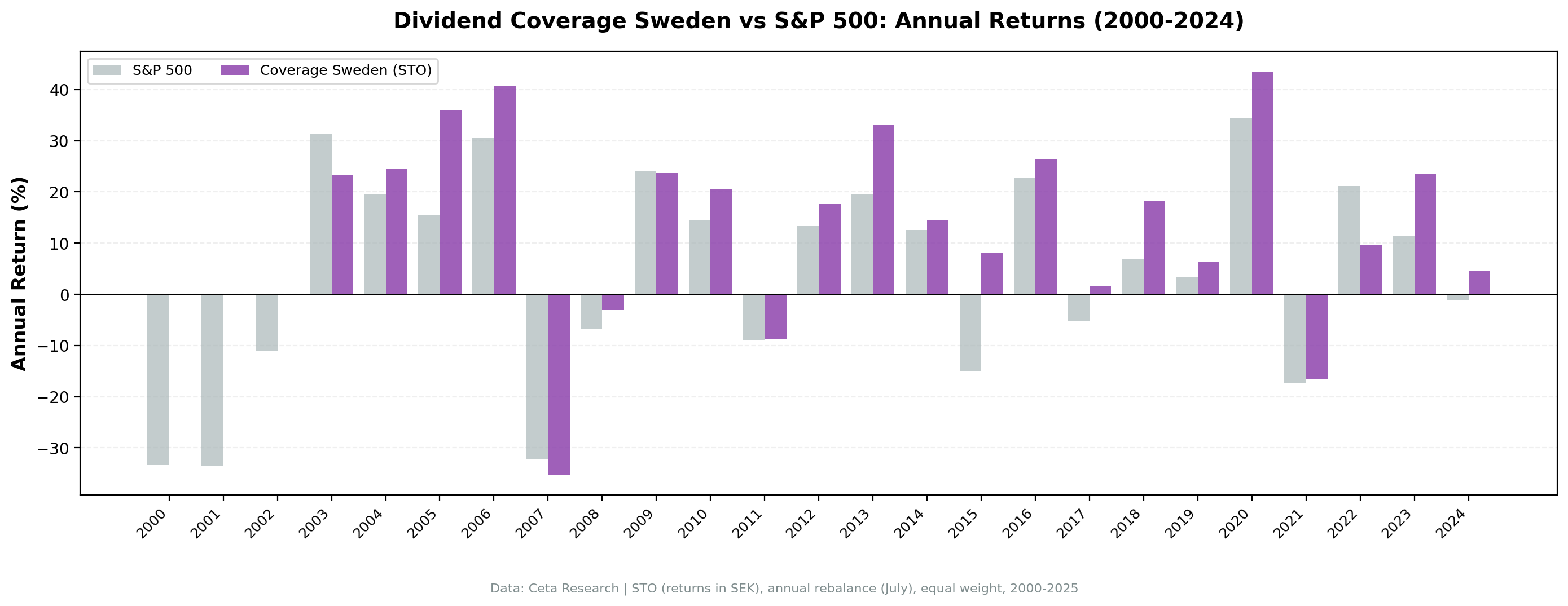 Dividend Coverage Sweden vs OMX30 annual returns from 2000 to 2024.
