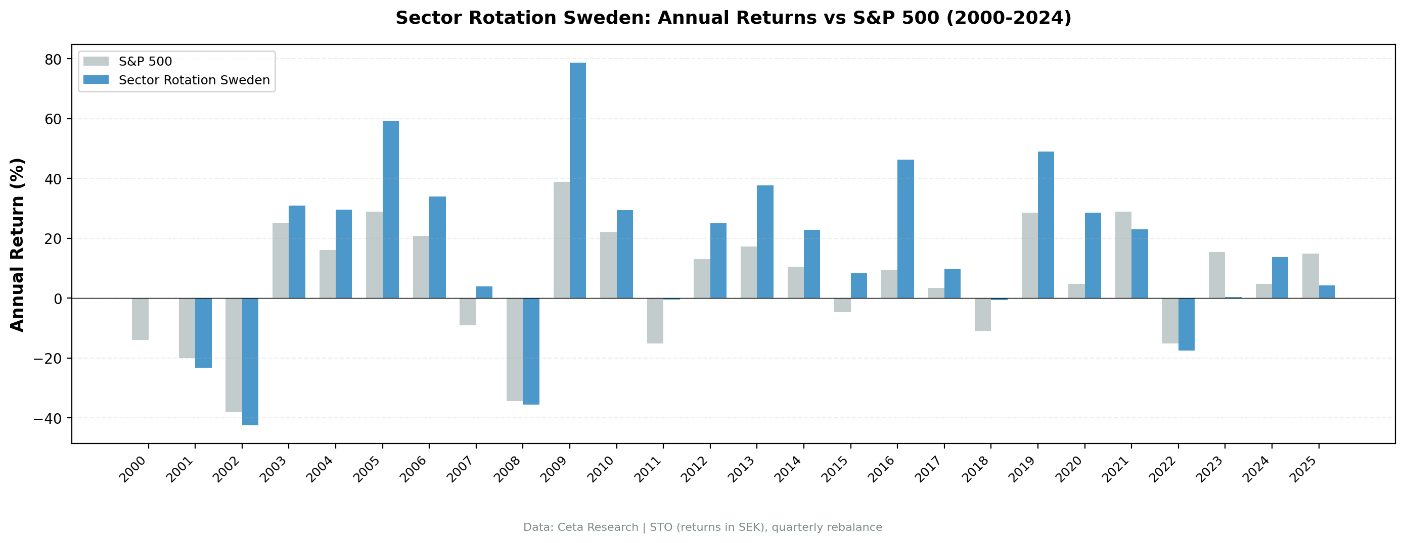 Annual returns: Sweden sector mean reversion vs OMX Stockholm 30, 2000-2025