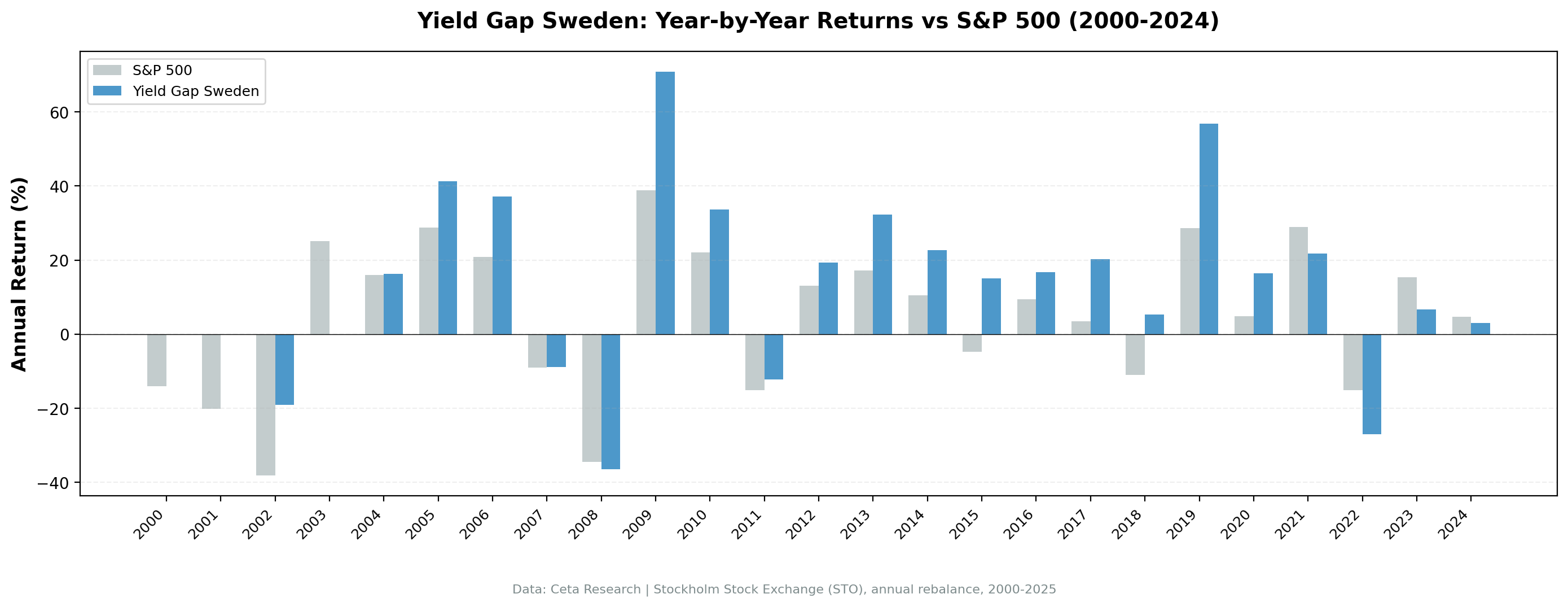 Annual returns: Yield Gap Sweden vs S&P 500 (2000-2025)