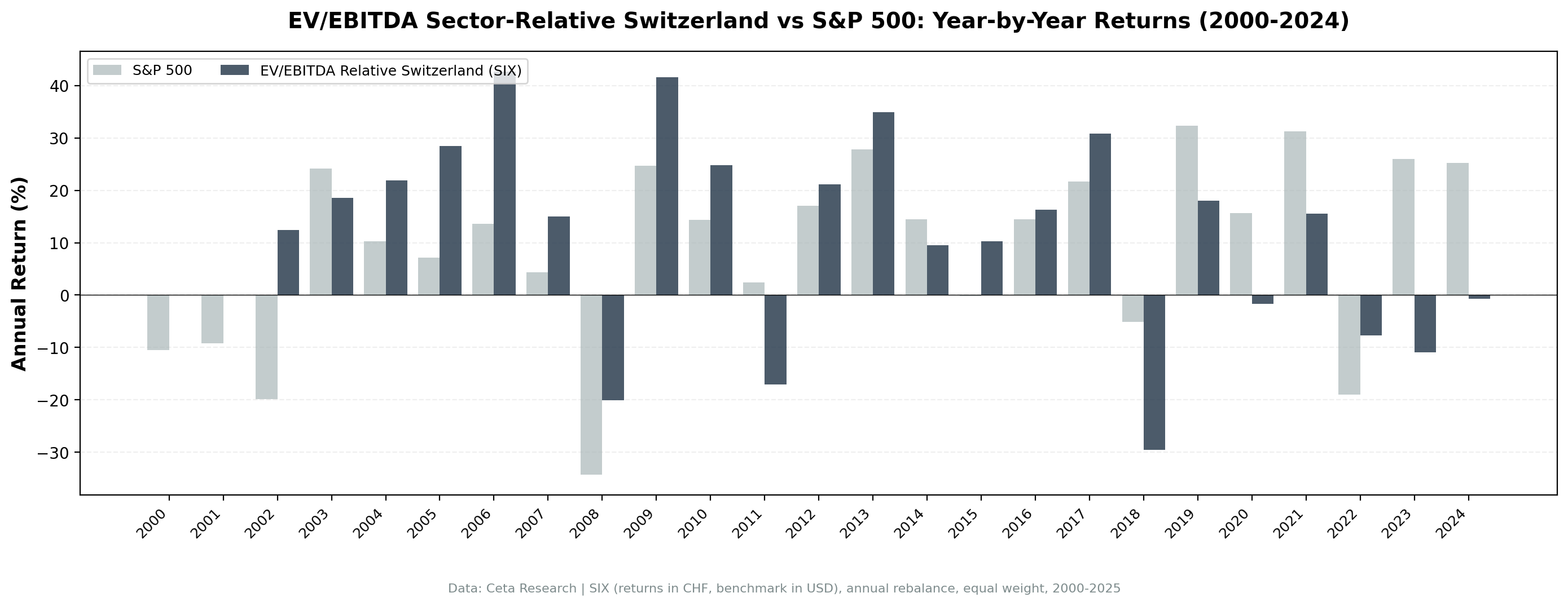 EV/EBITDA sector-relative strategy on SIX vs S&P 500 annual returns 2002-2025.