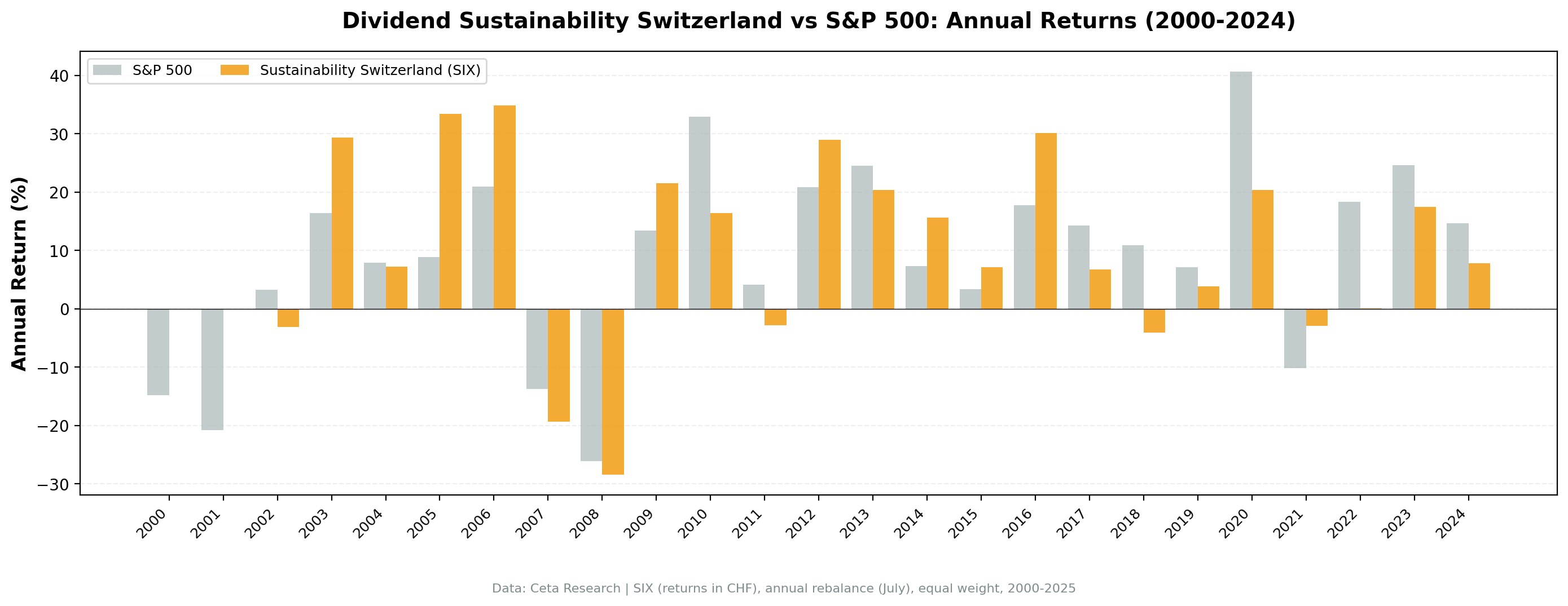 Dividend Sustainability Switzerland vs SMI annual returns from 2000 to 2024.