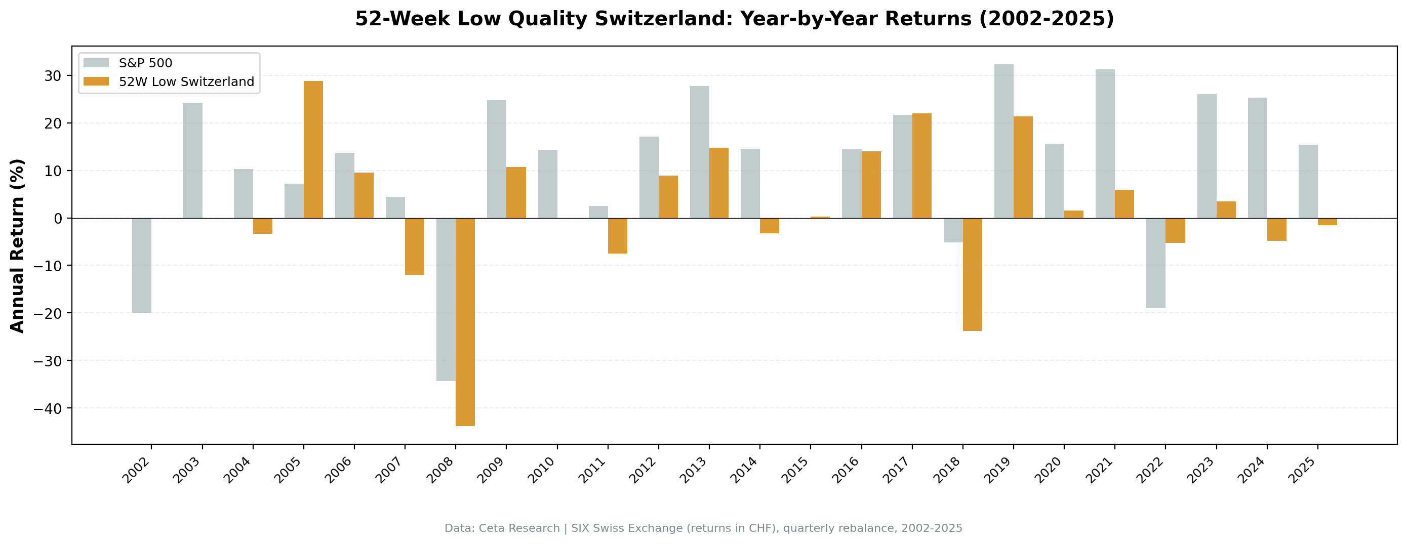 Switzerland 52-Week Low Quality, Annual Returns vs SMI