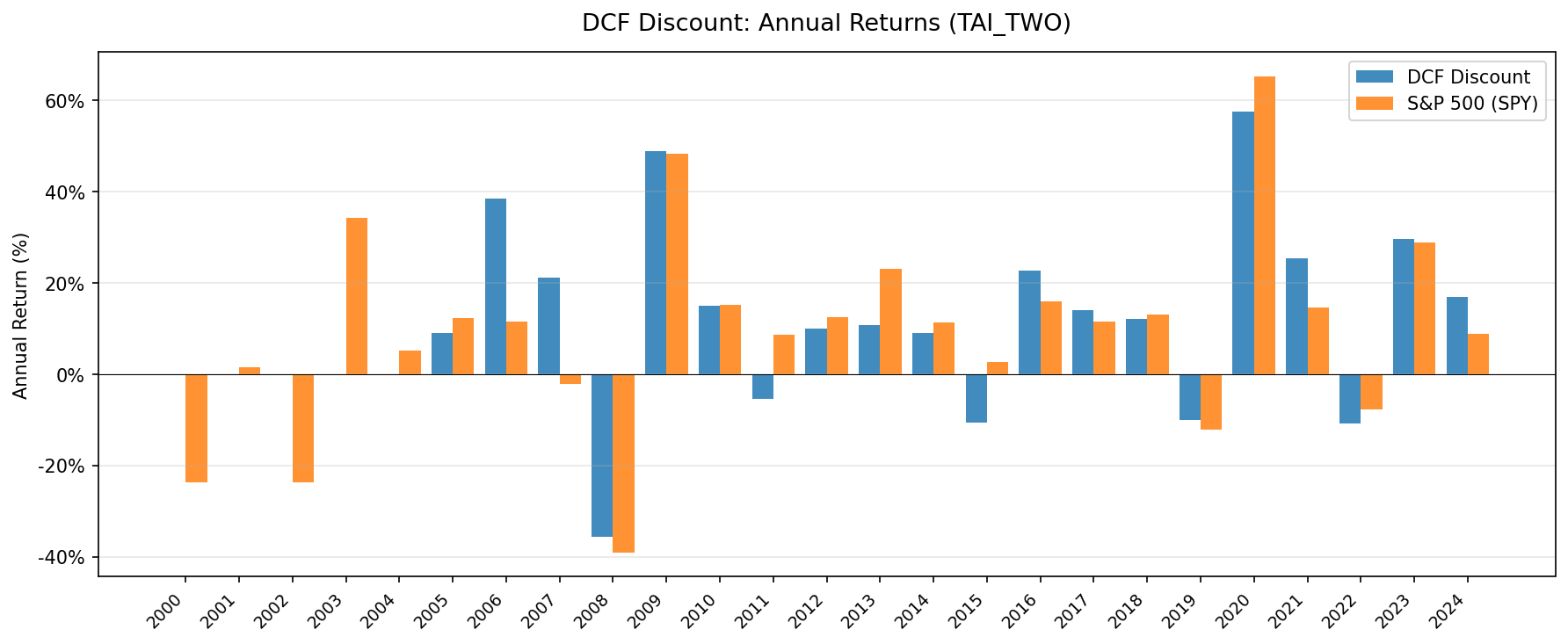 Annual returns: DCF Discount Strategy vs S&P 500 (Taiwan: TAI+TWO)