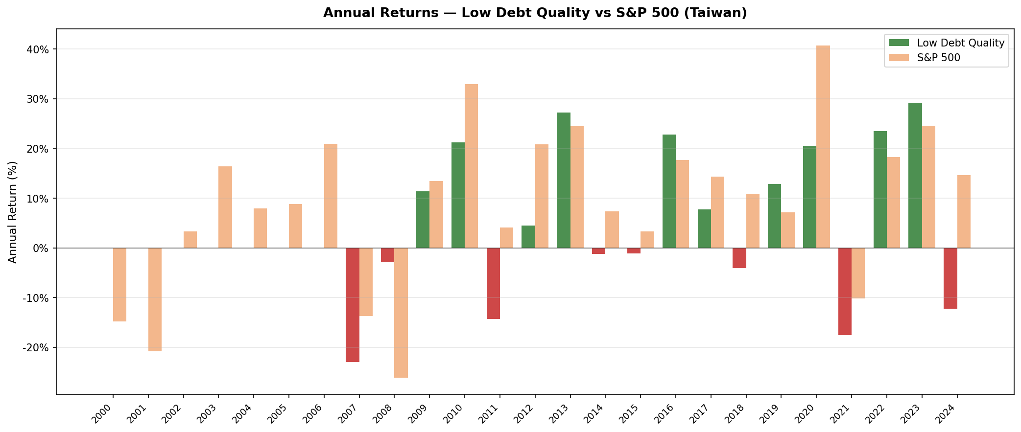 Low Debt Quality vs TAIEX annual returns on Taiwan stocks 2000-2024. Seven cash periods 2000-2006. Strong 2008 protection. Mixed performance thereafter.