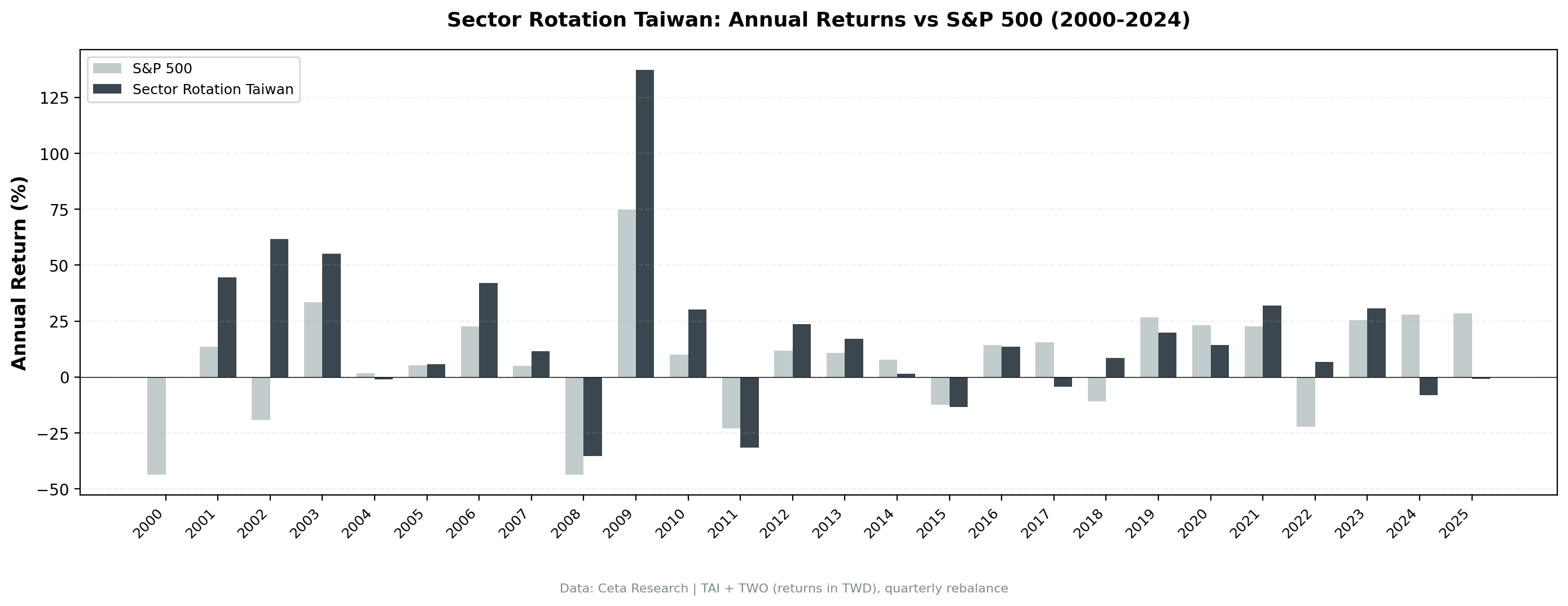 Annual returns: Taiwan sector mean reversion vs TAIEX, 2000-2025