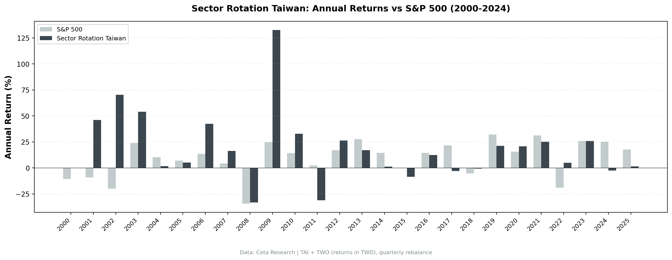 Annual returns: Taiwan sector mean reversion vs S&P 500, 2000-2025