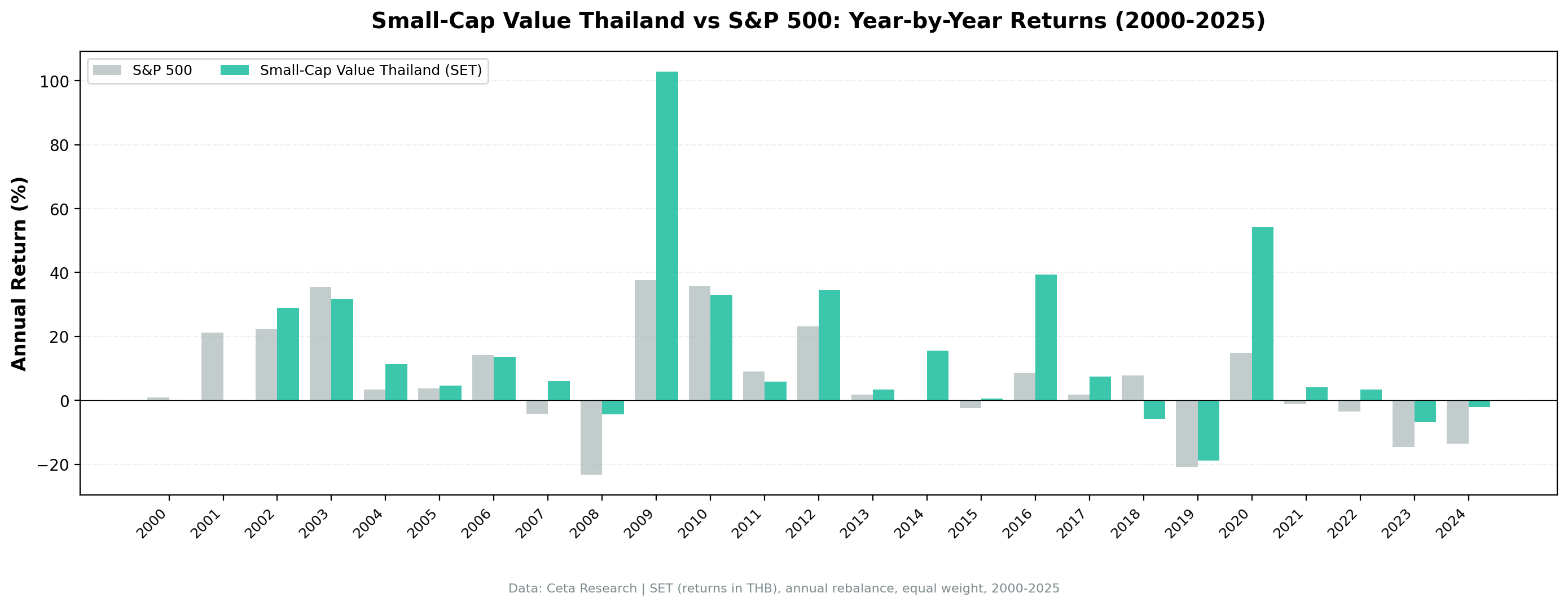 Small-Cap Value Thailand vs S&P 500 annual returns from 2000 to 2024.