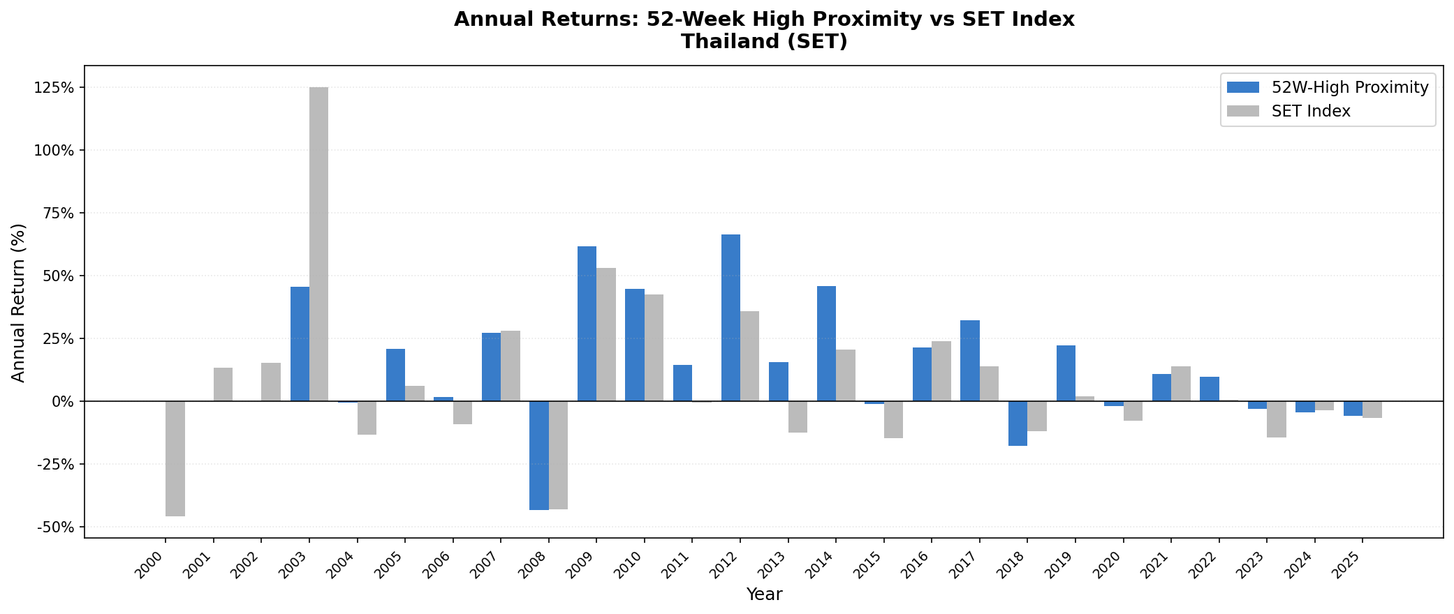 52-Week High Proximity Thailand vs SET Index annual returns 2000–2025.