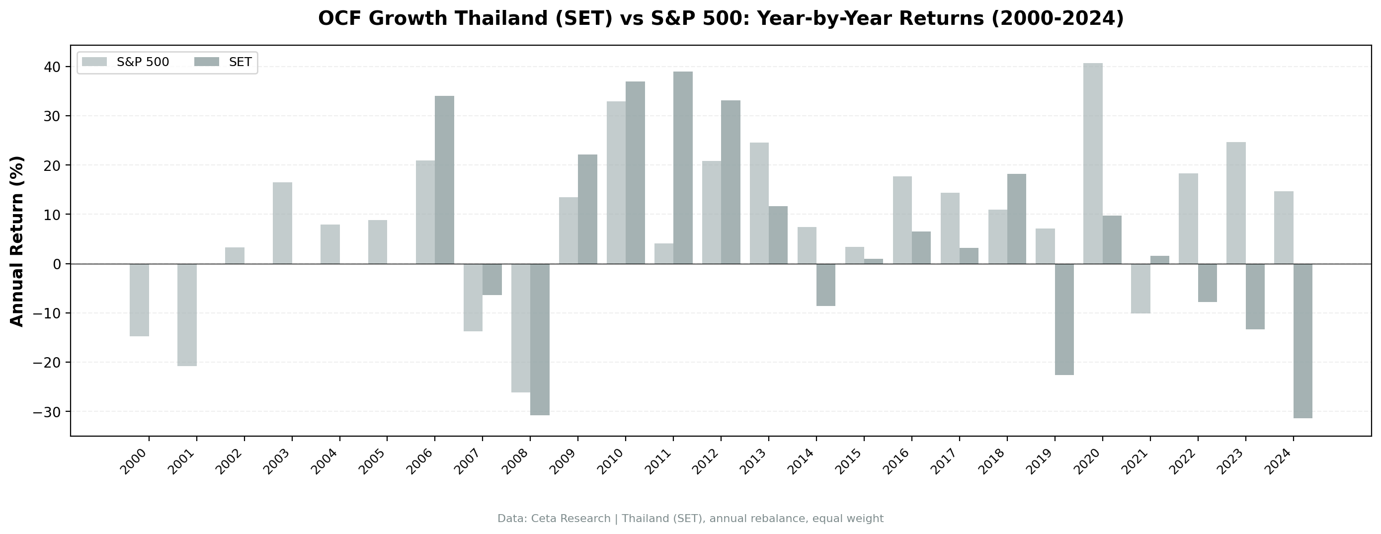Annual returns: no pattern, just pain