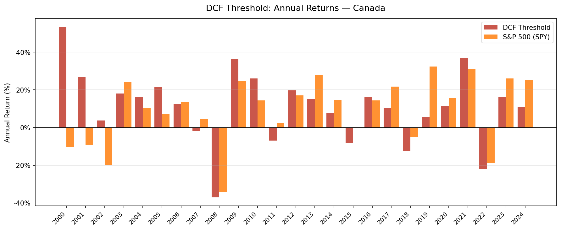 DCF Threshold strategy annual returns vs S&P 500, Canada TSX 2000–2025.