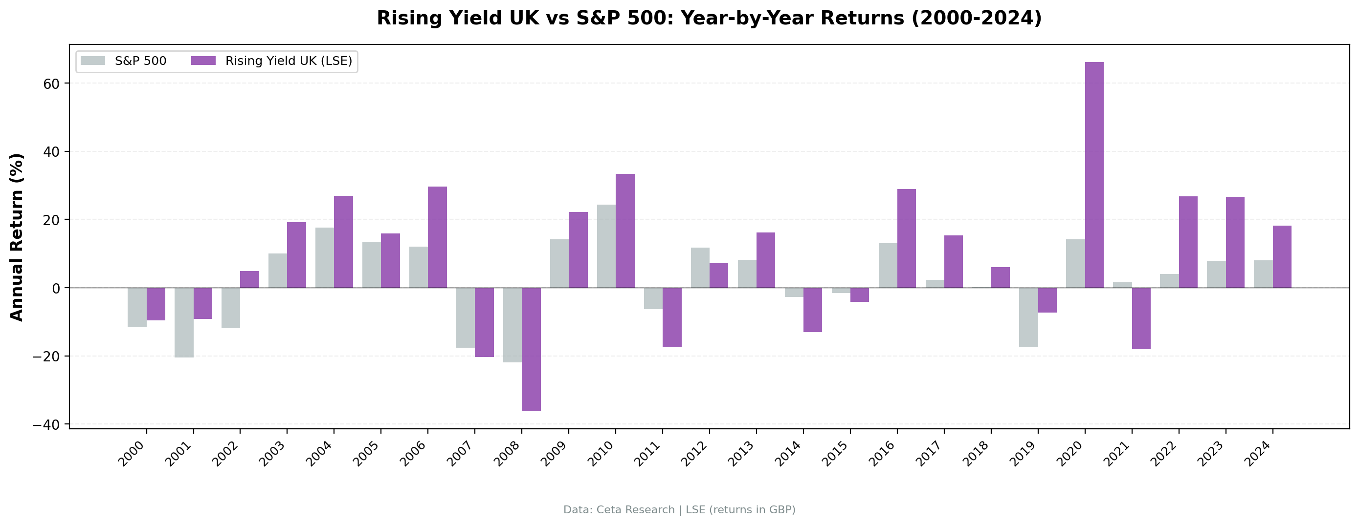 Rising Yield LSE vs FTSE 100 annual returns from 2000 to 2024.
