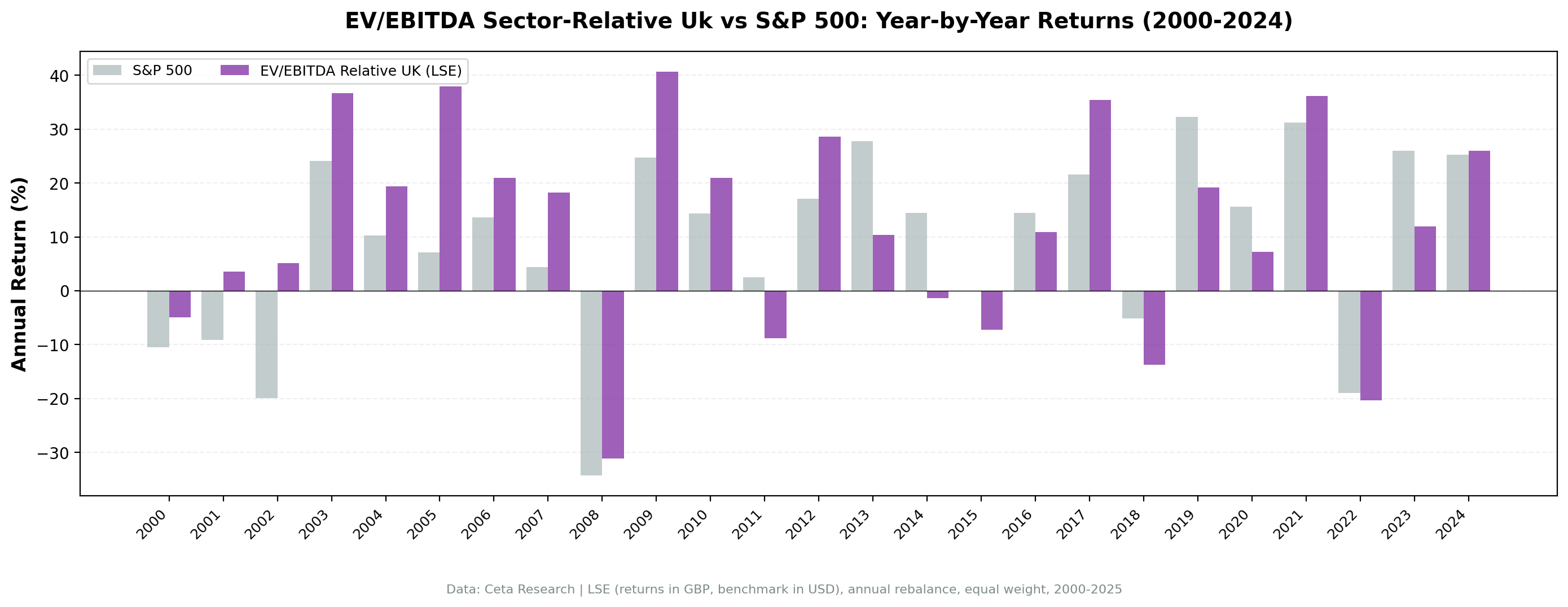 EV/EBITDA Sector-Relative UK vs S&P 500 annual returns, 2000-2025