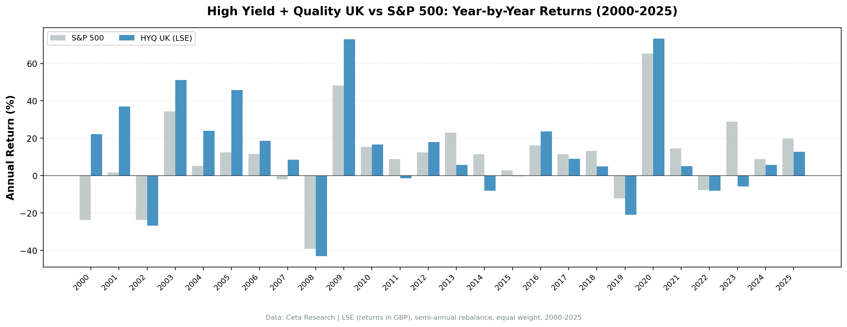 Annual returns comparison