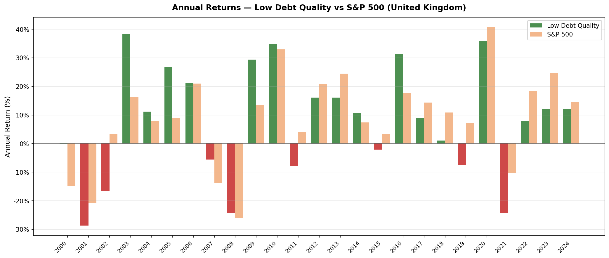 Low Debt Quality LSE annual returns vs FTSE 100 from 2000 to 2024. Strategy delivered strong excess returns with moderate downside protection.
