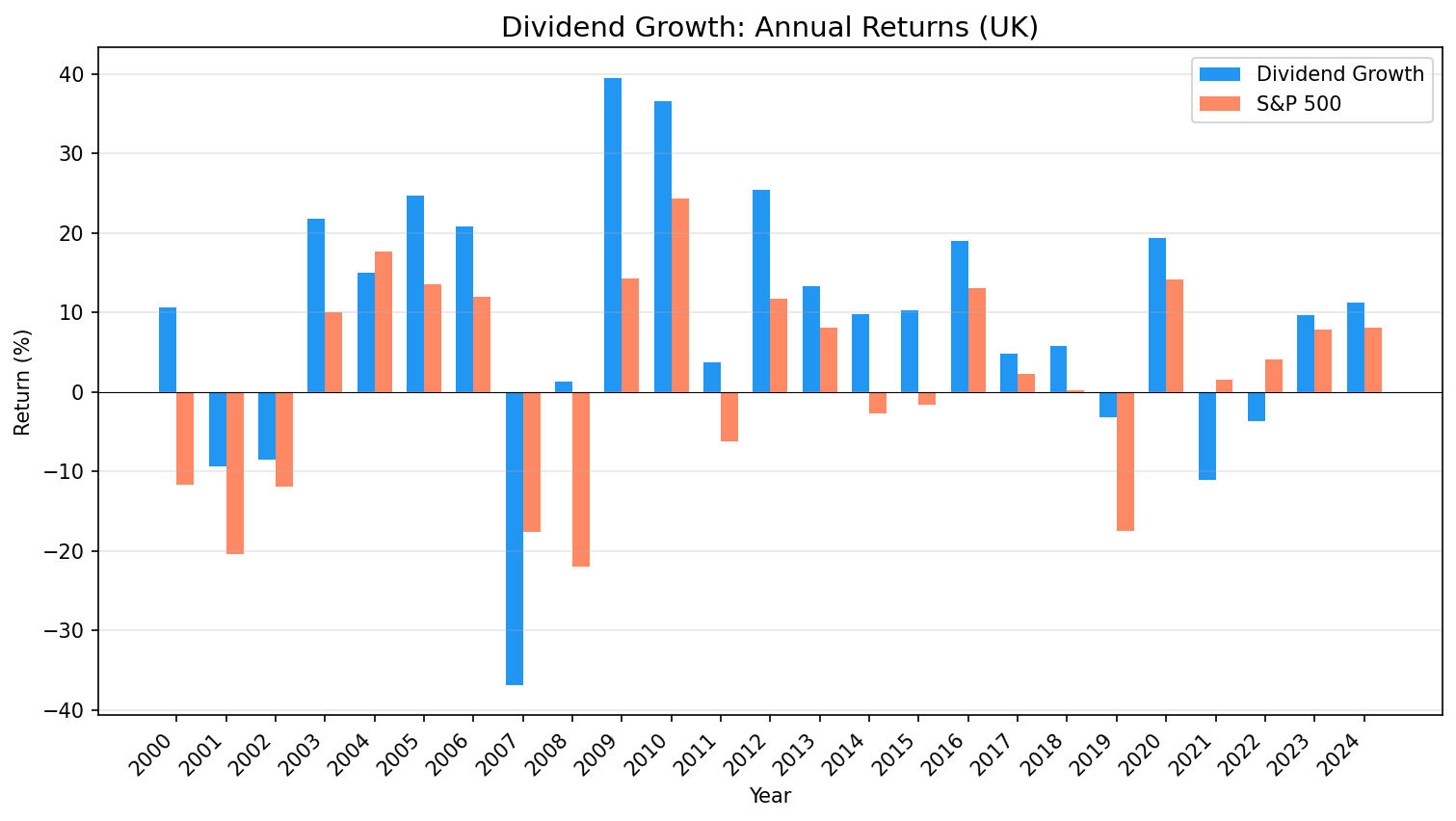 Annual Returns