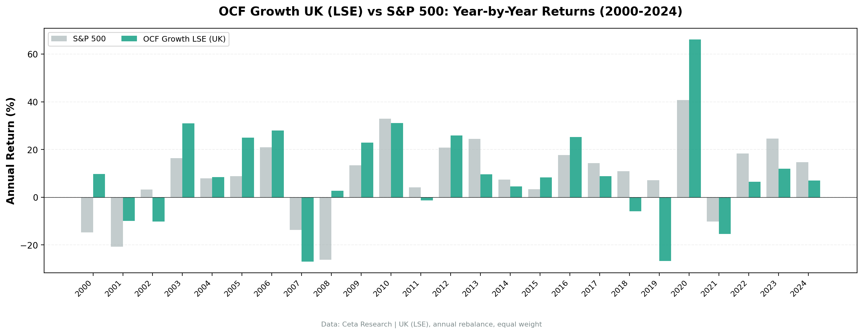 OCF Momentum UK vs S&P 500 annual returns from 2000 to 2024. Extreme volatility with no consistent pattern.