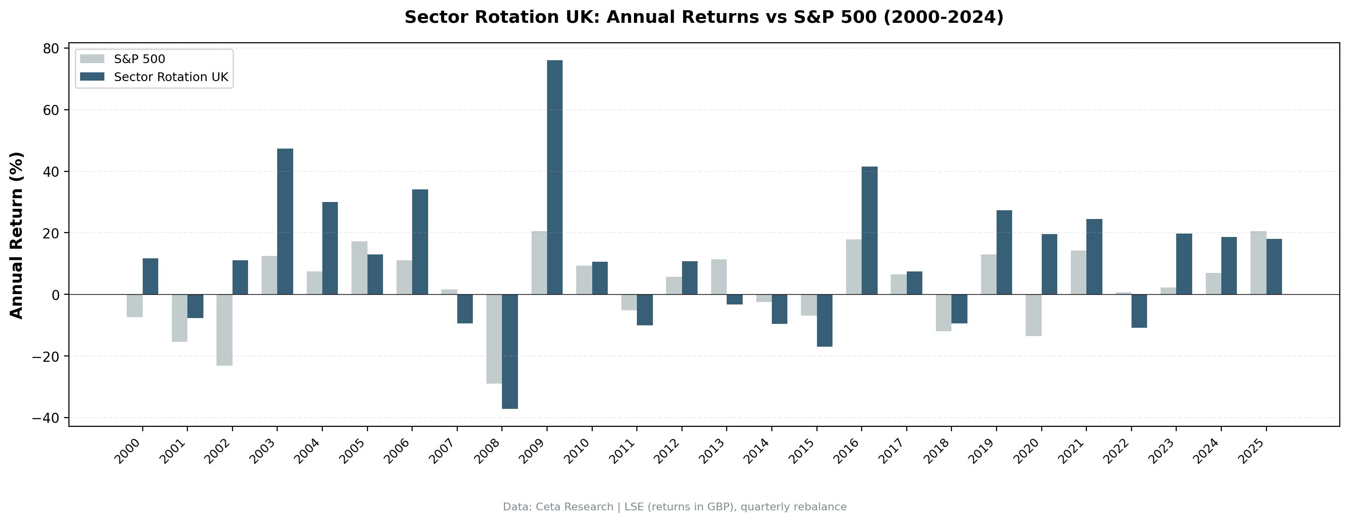 Sector Mean Reversion vs FTSE 100 annual returns UK (LSE) from 2000 to 2025.