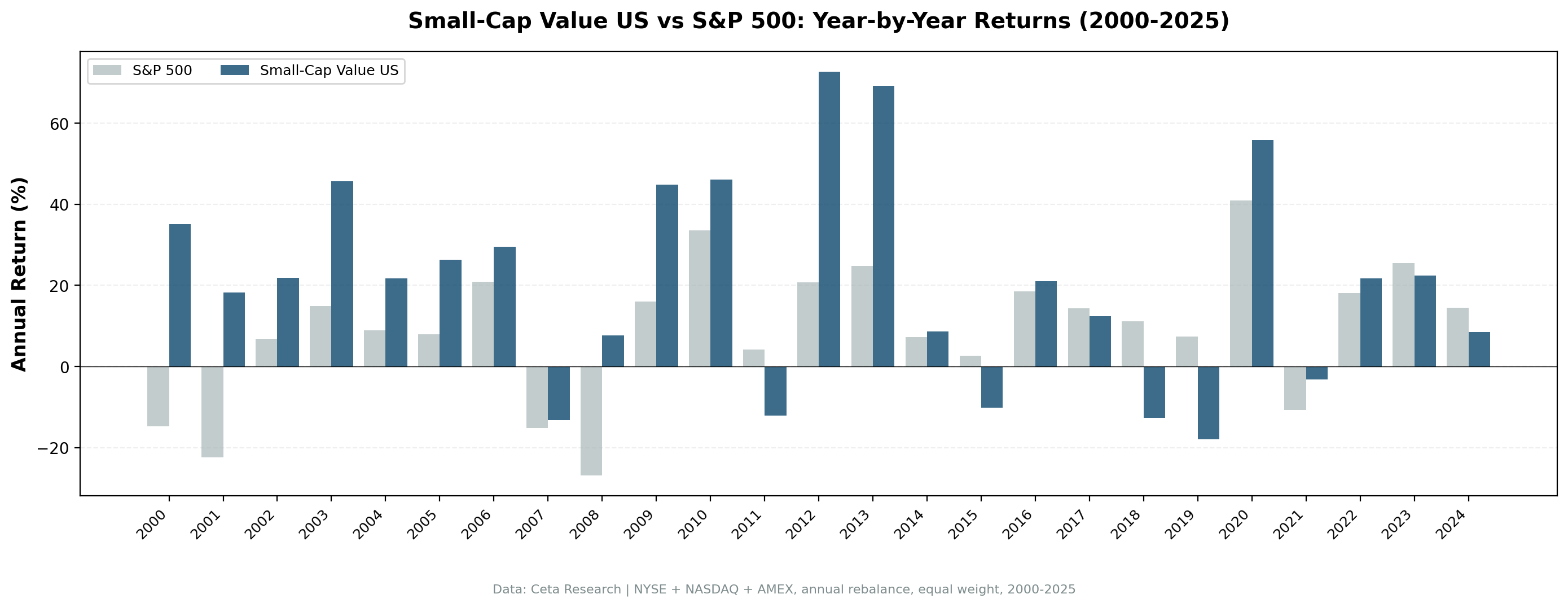 Small-Cap Value US vs S&P 500 annual returns from 2000 to 2024.