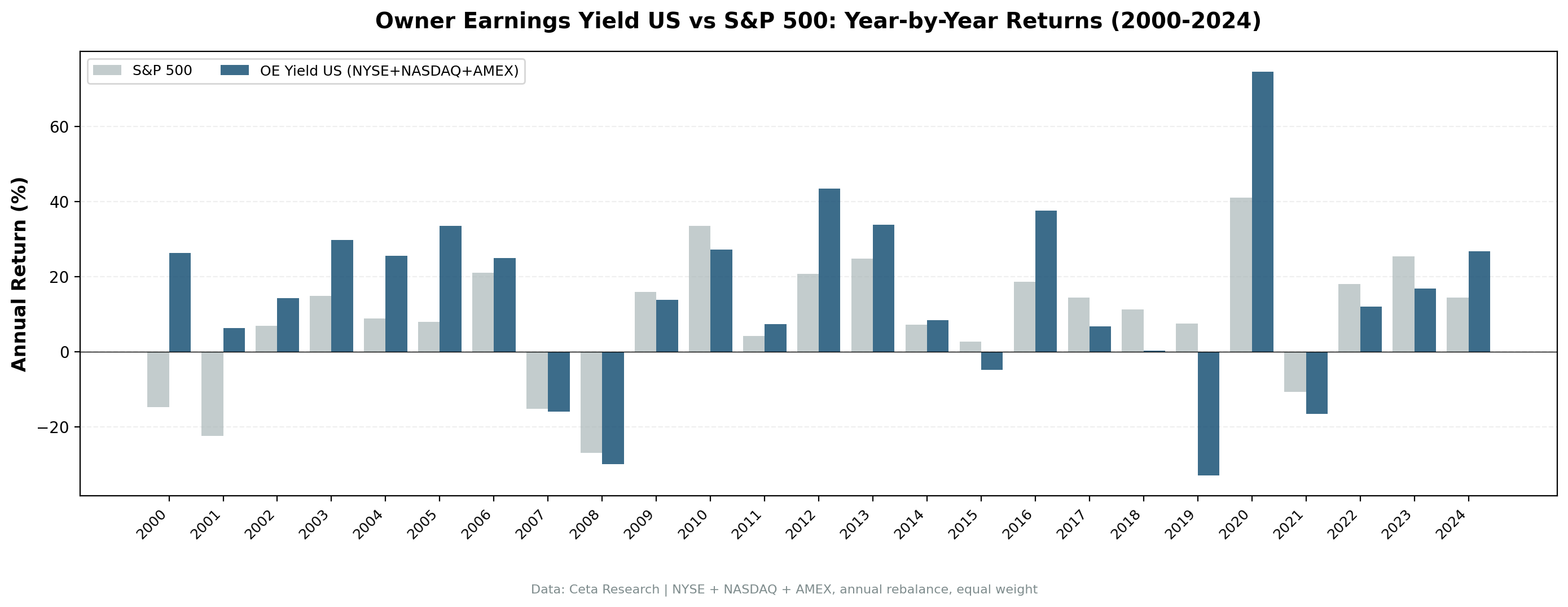 OE Yield vs S&P 500 annual returns from 2000 to 2024.