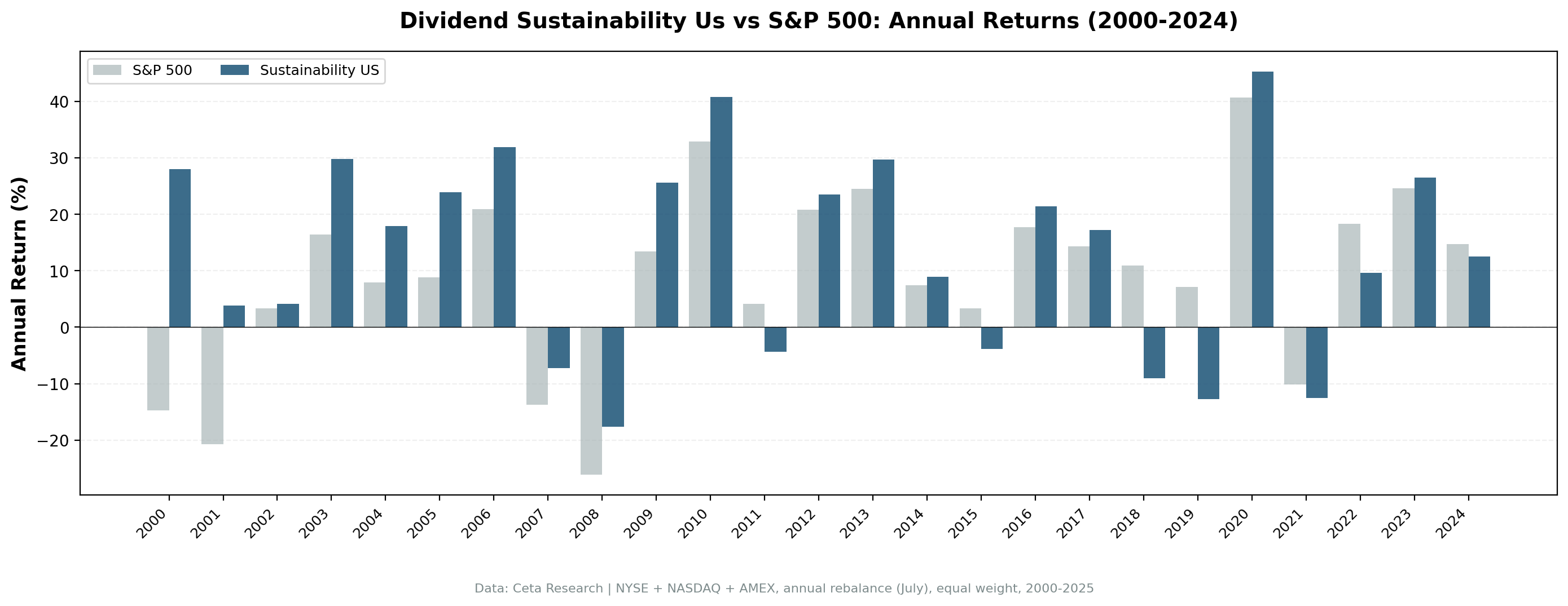 Dividend Sustainability US vs S&P 500 annual returns from 2000 to 2024.