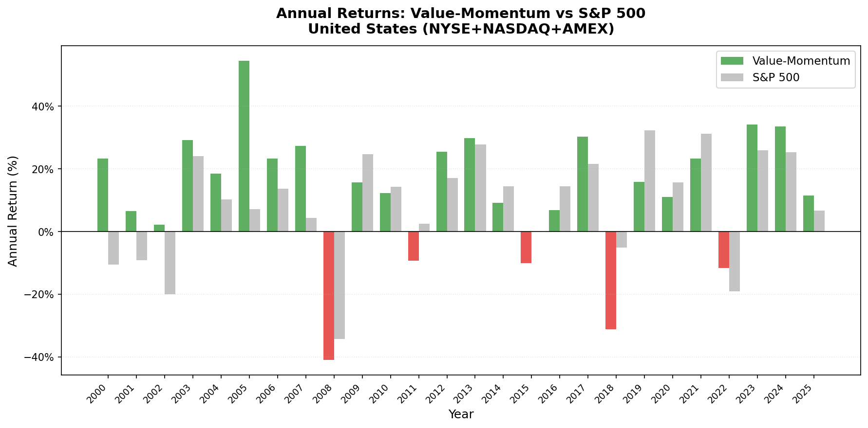 Value-Momentum US vs S&P 500 annual returns from 2000 to 2025.
