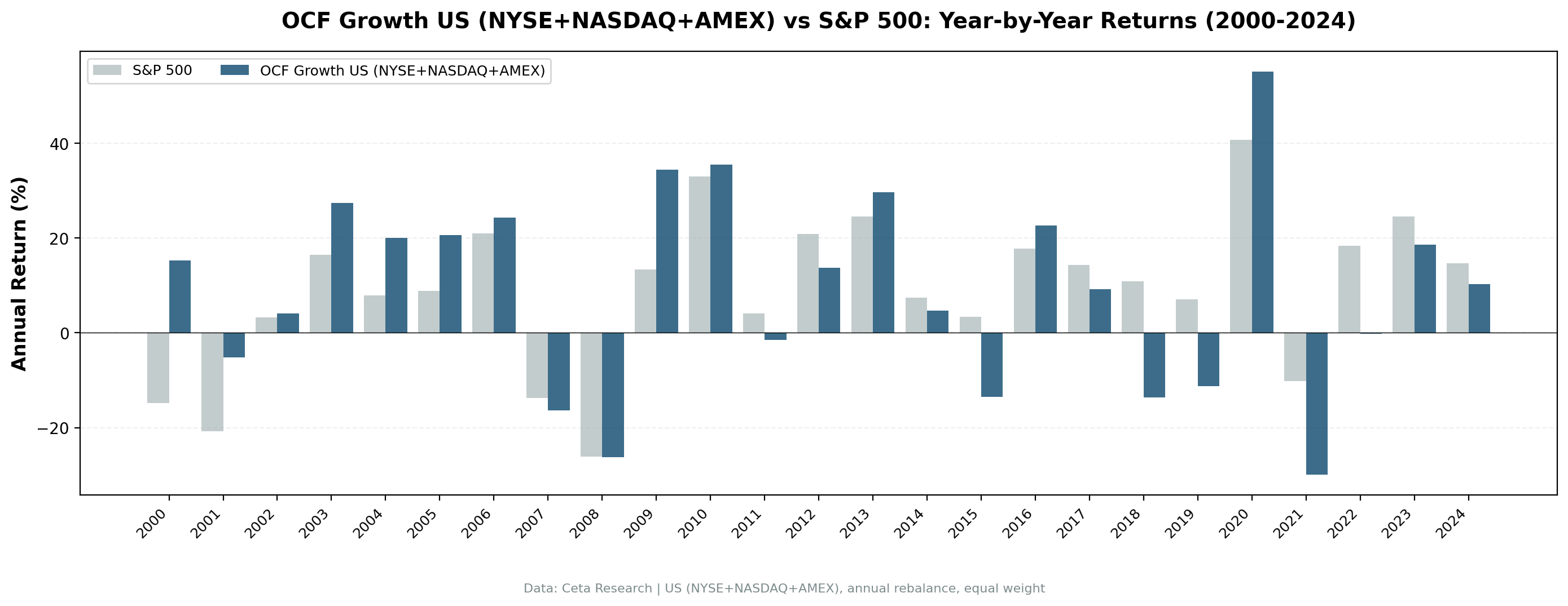 OCF Momentum US vs S&P 500 annual returns from 2000 to 2024. OCF Momentum crushed the market during dot-com bust and 2009 crisis, but underperformed sharply 2018-2024.