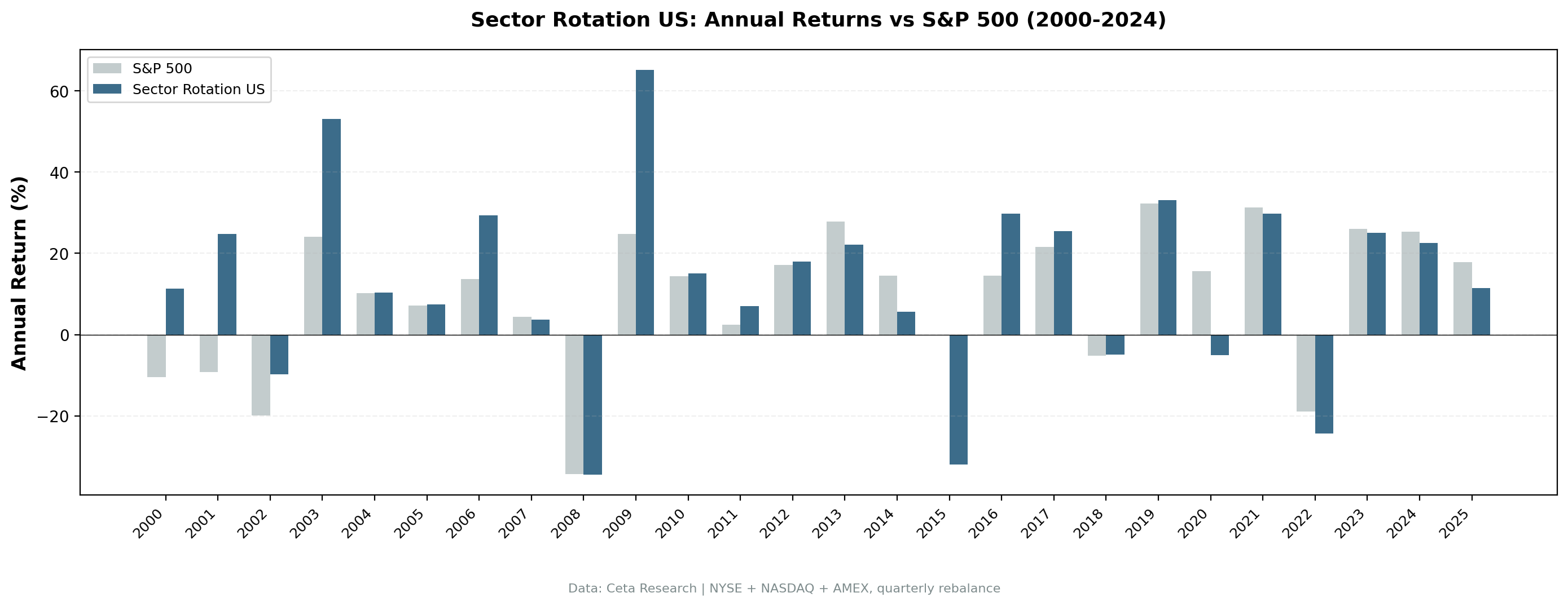 Sector Mean Reversion vs S&P 500 annual returns from 2000 to 2025. The strategy showed large outperformance during dot-com recovery and 2009, with notable underperformance in 2015 and 2020.