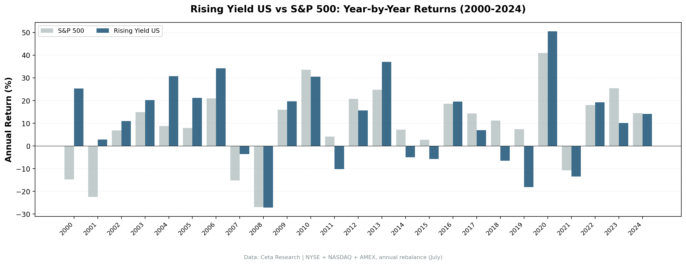 Rising Yield US vs S&P 500 annual returns from 2000 to 2024.