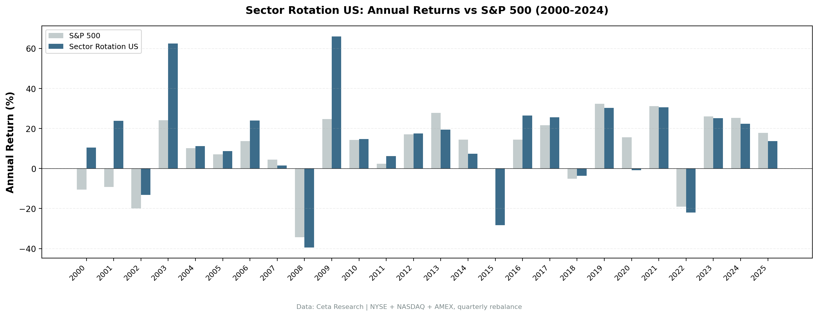Sector Mean Reversion vs S&P 500 annual returns from 2000 to 2025. The strategy showed large outperformance during dot-com recovery and 2009, with notable underperformance in 2015 and 2020.