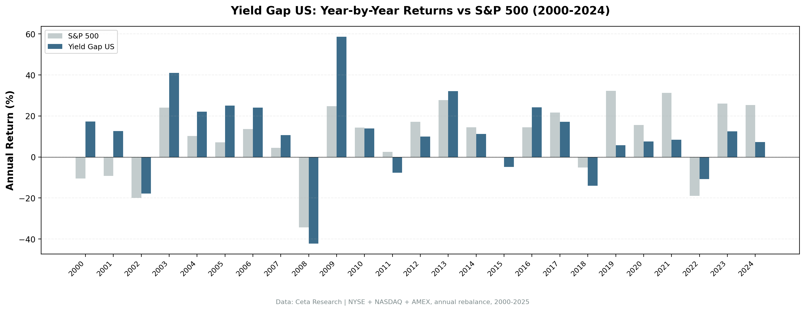 Annual returns: Yield Gap US vs S&P 500 (2000-2025)