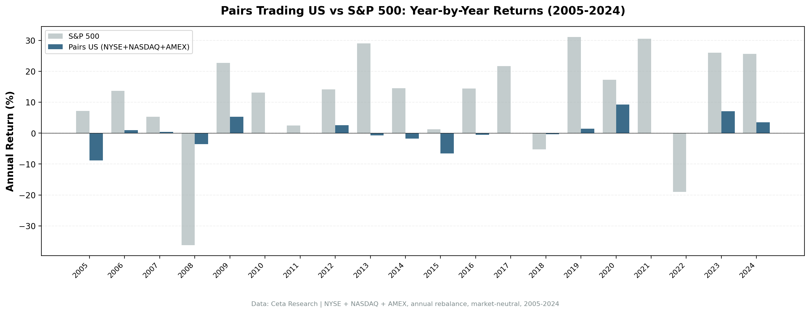 Annual returns: Pairs US vs SPY, 2005-2024
