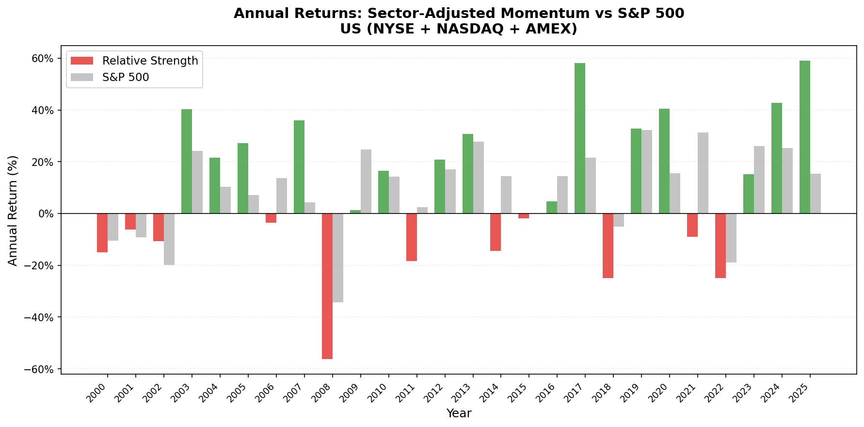 Annual returns: Sector-Adjusted Momentum US (NYSE, NASDAQ, AMEX) vs S&P 500 benchmark (2000-2025)