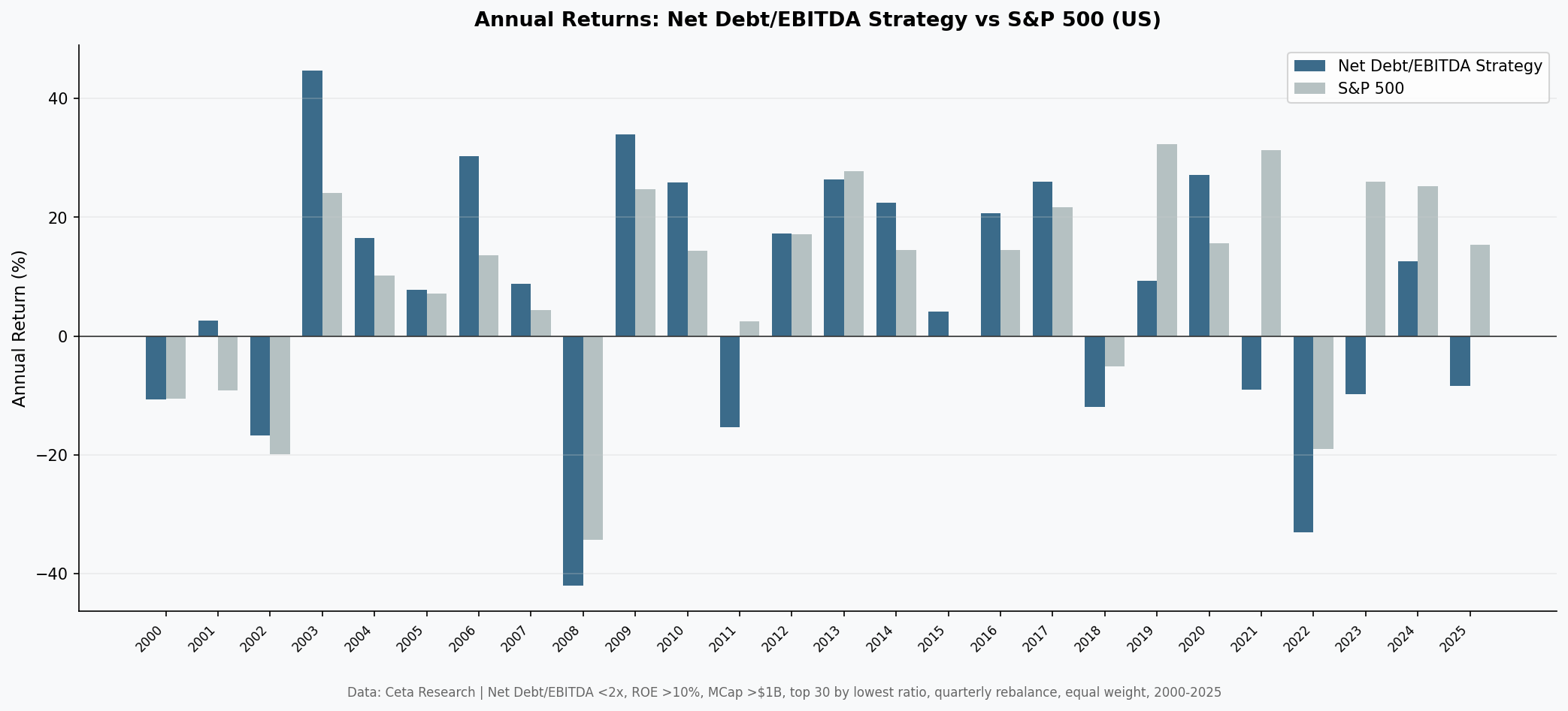 Annual returns: Net Debt/EBITDA Strategy vs S&P 500 (US)