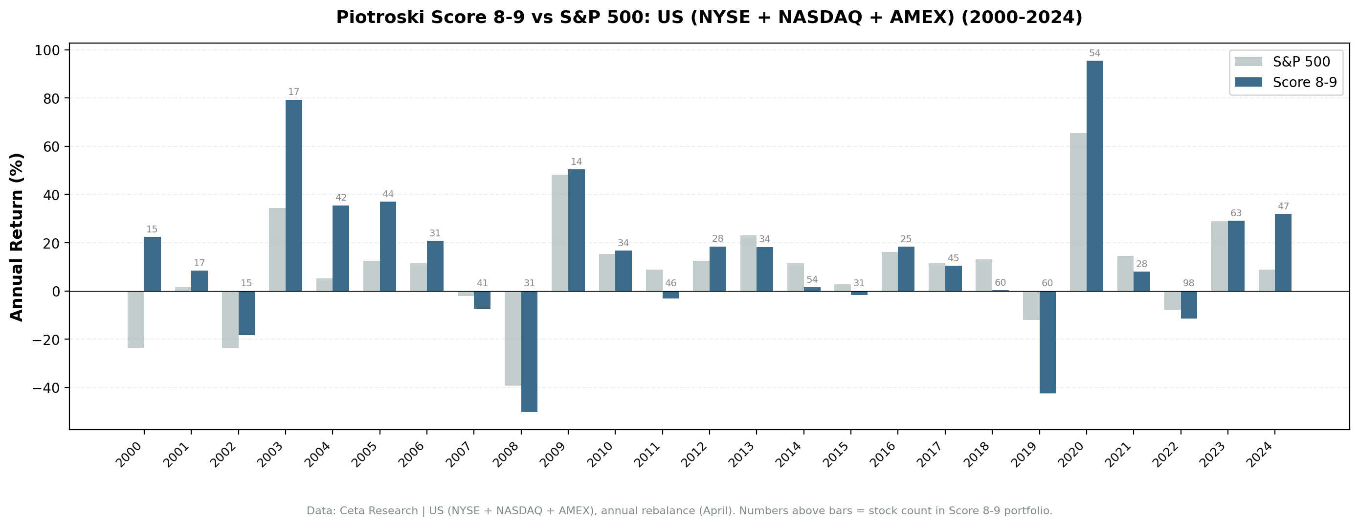 Annual returns for Score 8-9, Score 0-2, and S&P 500 from 1993 to 2024