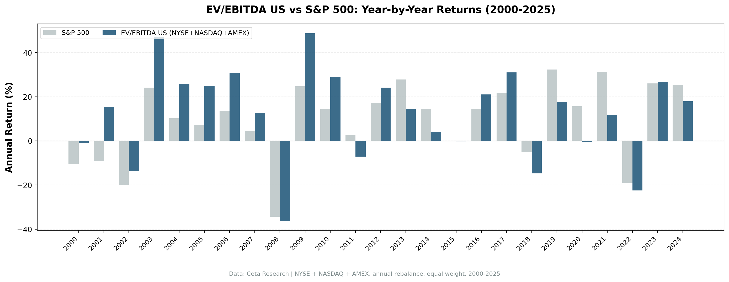Annual returns: EV/EBITDA strategy vs SPY, 2000–2024