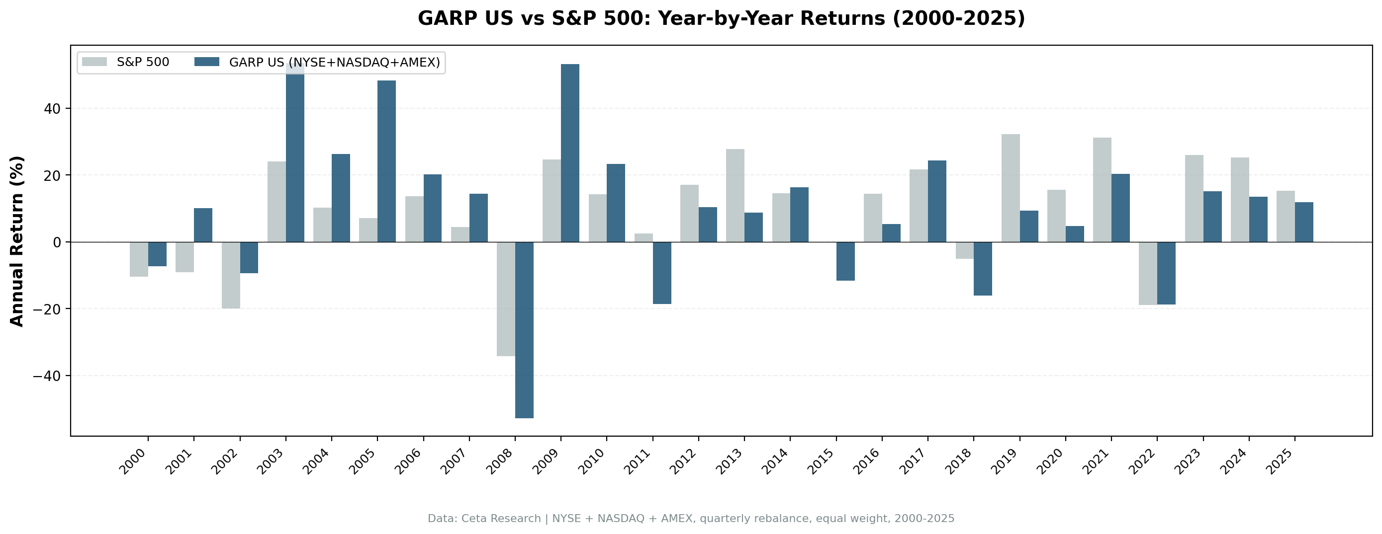 GARP US vs S&P 500 annual returns 2000–2025.