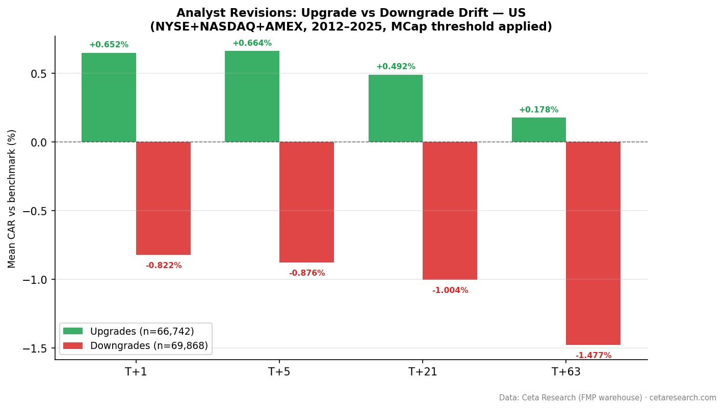 Upgrade vs downgrade comparison bar chart