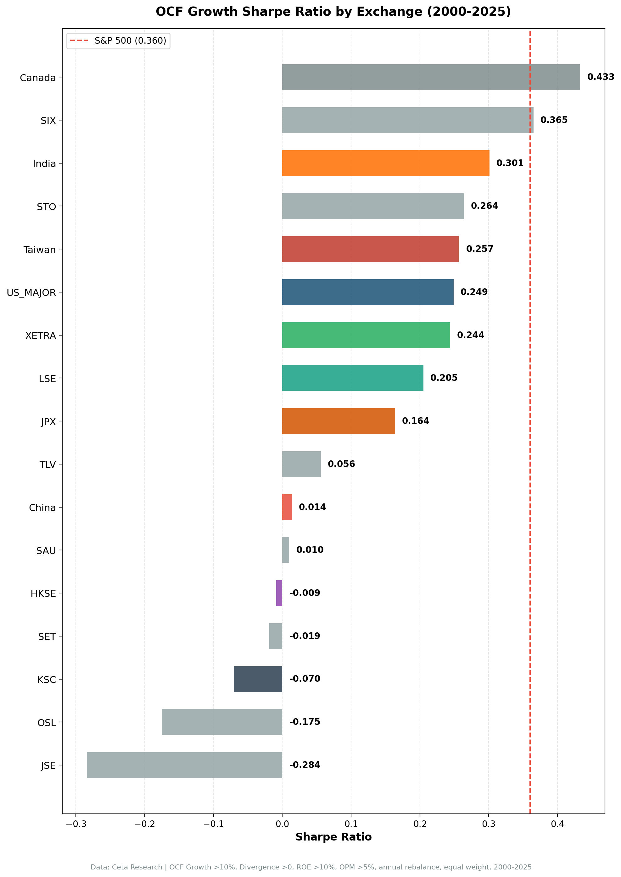 Sharpe ratios showing Canada's best risk-adjusted returns