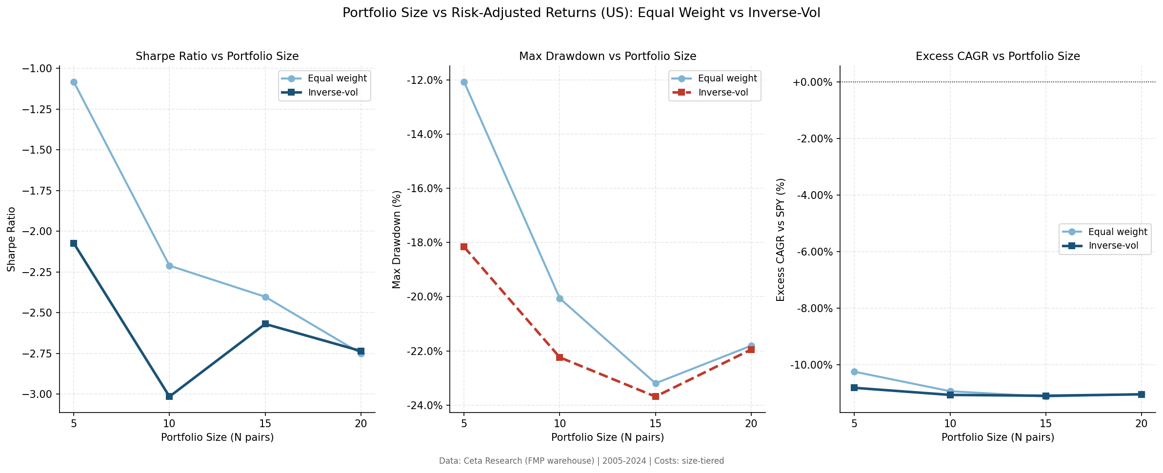 Portfolio size vs risk-adjusted returns (US, equal weight vs inverse-vol)