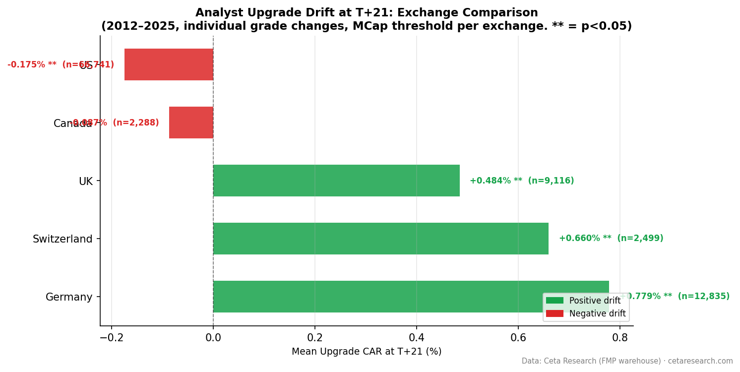 Exchange comparison: upgrade CAR at T+21 across five markets